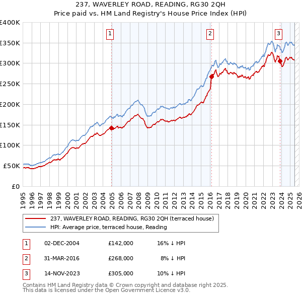 237, WAVERLEY ROAD, READING, RG30 2QH: Price paid vs HM Land Registry's House Price Index