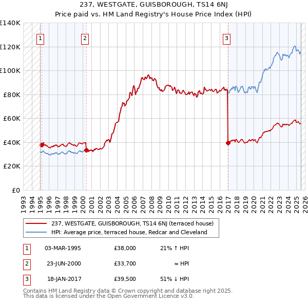 237, WESTGATE, GUISBOROUGH, TS14 6NJ: Price paid vs HM Land Registry's House Price Index
