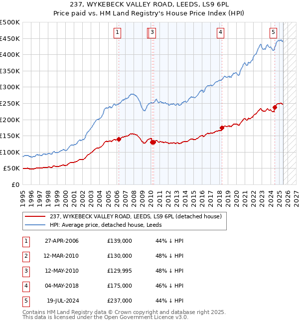 237, WYKEBECK VALLEY ROAD, LEEDS, LS9 6PL: Price paid vs HM Land Registry's House Price Index