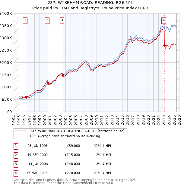 237, WYKEHAM ROAD, READING, RG6 1PL: Price paid vs HM Land Registry's House Price Index