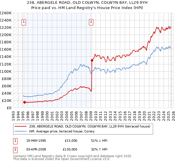 238, ABERGELE ROAD, OLD COLWYN, COLWYN BAY, LL29 9YH: Price paid vs HM Land Registry's House Price Index