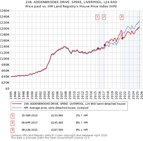 238, ADDENBROOKE DRIVE, SPEKE, LIVERPOOL, L24 9AD: Price paid vs HM Land Registry's House Price Index