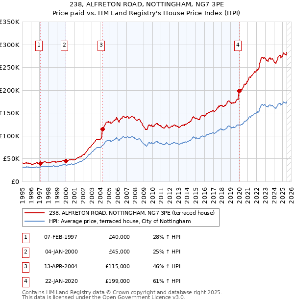 238, ALFRETON ROAD, NOTTINGHAM, NG7 3PE: Price paid vs HM Land Registry's House Price Index