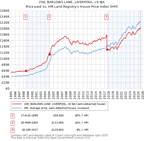 238, BARLOWS LANE, LIVERPOOL, L9 9JA: Price paid vs HM Land Registry's House Price Index