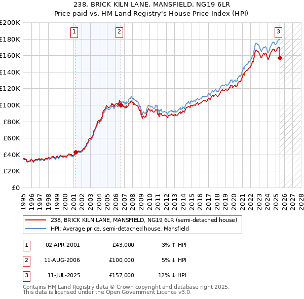 238, BRICK KILN LANE, MANSFIELD, NG19 6LR: Price paid vs HM Land Registry's House Price Index