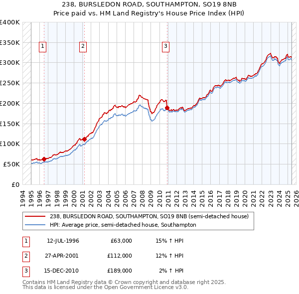 238, BURSLEDON ROAD, SOUTHAMPTON, SO19 8NB: Price paid vs HM Land Registry's House Price Index
