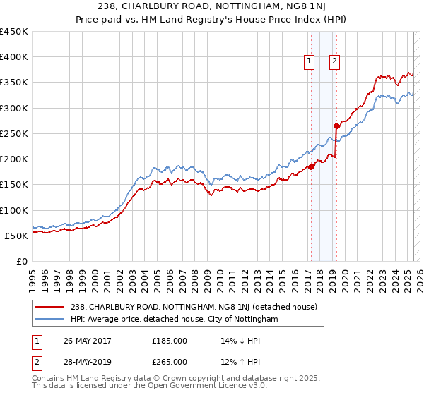 238, CHARLBURY ROAD, NOTTINGHAM, NG8 1NJ: Price paid vs HM Land Registry's House Price Index