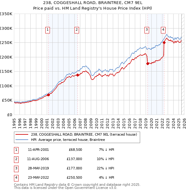 238, COGGESHALL ROAD, BRAINTREE, CM7 9EL: Price paid vs HM Land Registry's House Price Index