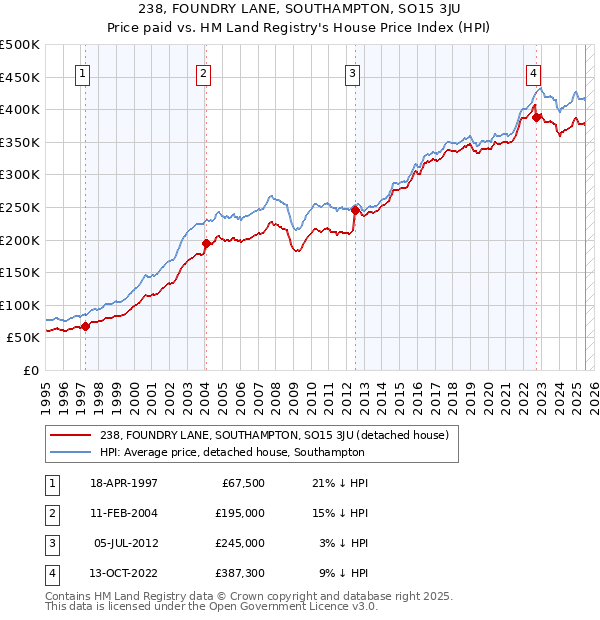 238, FOUNDRY LANE, SOUTHAMPTON, SO15 3JU: Price paid vs HM Land Registry's House Price Index