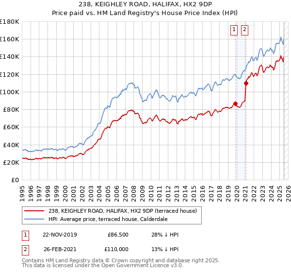 238, KEIGHLEY ROAD, HALIFAX, HX2 9DP: Price paid vs HM Land Registry's House Price Index