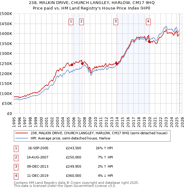 238, MALKIN DRIVE, CHURCH LANGLEY, HARLOW, CM17 9HQ: Price paid vs HM Land Registry's House Price Index