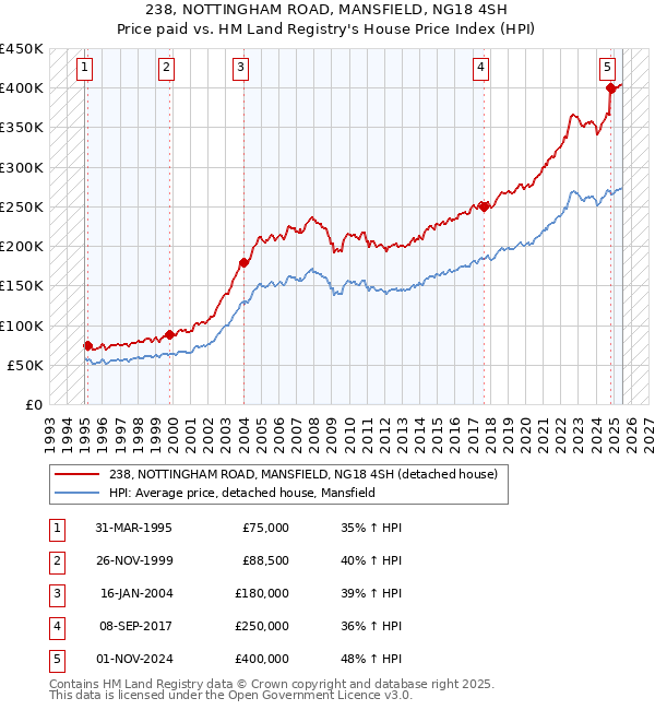 238, NOTTINGHAM ROAD, MANSFIELD, NG18 4SH: Price paid vs HM Land Registry's House Price Index