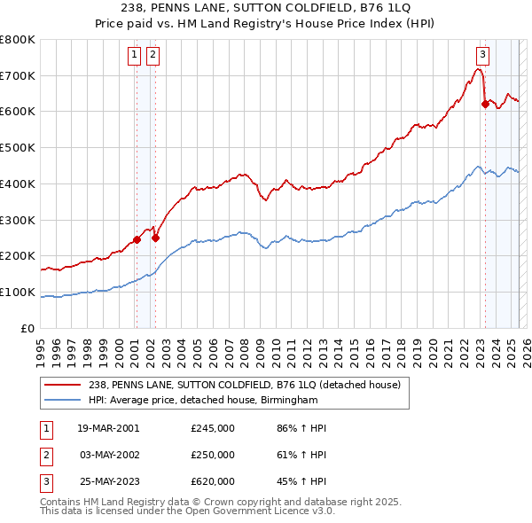 238, PENNS LANE, SUTTON COLDFIELD, B76 1LQ: Price paid vs HM Land Registry's House Price Index