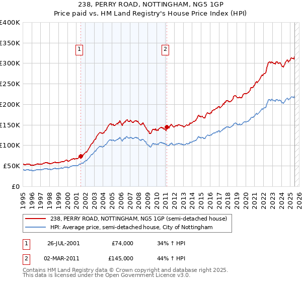 238, PERRY ROAD, NOTTINGHAM, NG5 1GP: Price paid vs HM Land Registry's House Price Index