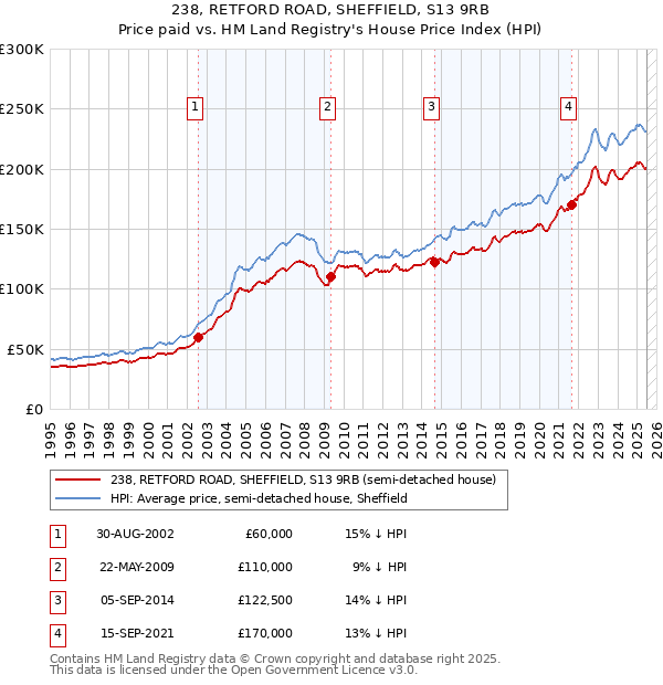 238, RETFORD ROAD, SHEFFIELD, S13 9RB: Price paid vs HM Land Registry's House Price Index