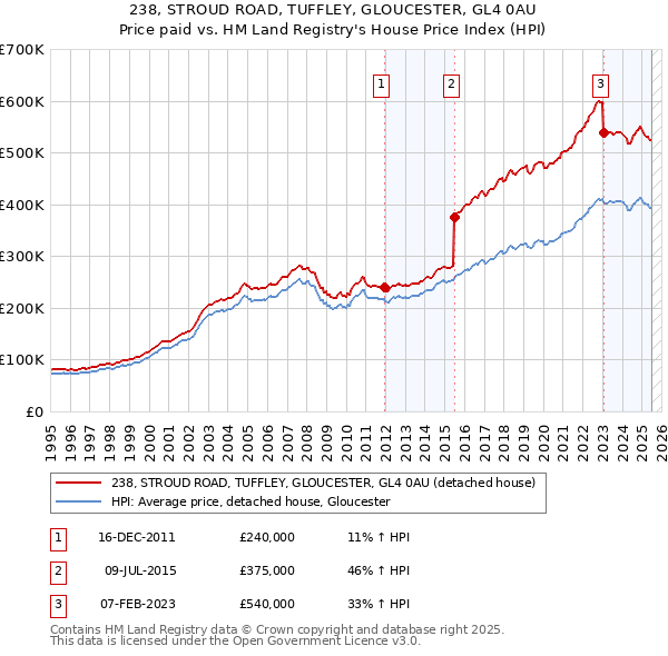 238, STROUD ROAD, TUFFLEY, GLOUCESTER, GL4 0AU: Price paid vs HM Land Registry's House Price Index