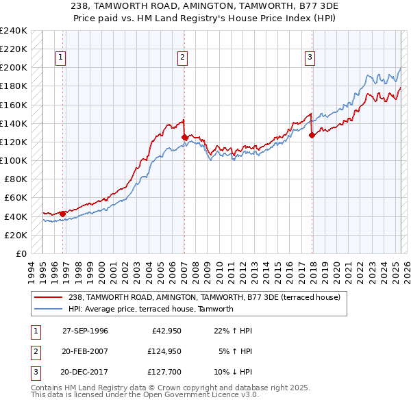 238, TAMWORTH ROAD, AMINGTON, TAMWORTH, B77 3DE: Price paid vs HM Land Registry's House Price Index