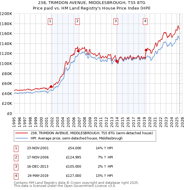 238, TRIMDON AVENUE, MIDDLESBROUGH, TS5 8TG: Price paid vs HM Land Registry's House Price Index