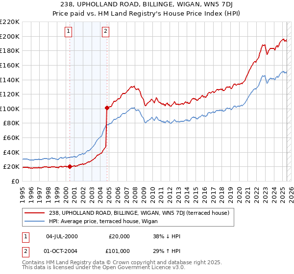 238, UPHOLLAND ROAD, BILLINGE, WIGAN, WN5 7DJ: Price paid vs HM Land Registry's House Price Index