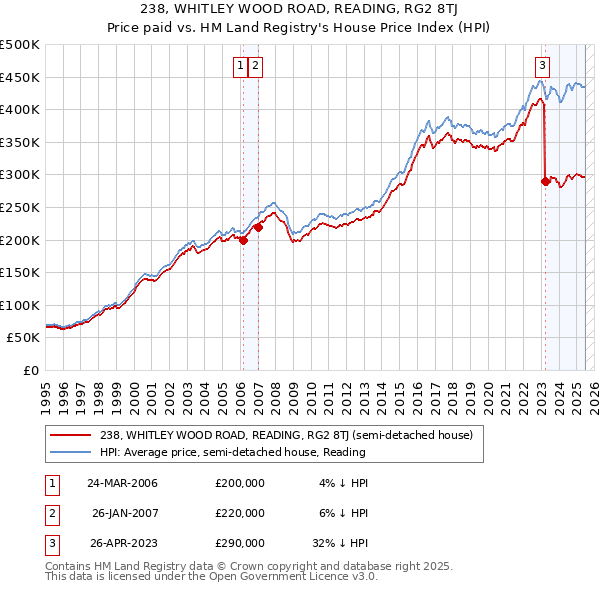 238, WHITLEY WOOD ROAD, READING, RG2 8TJ: Price paid vs HM Land Registry's House Price Index