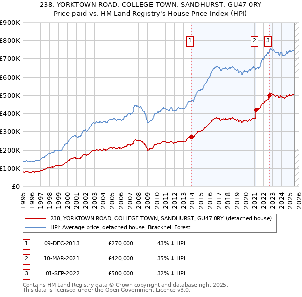 238, YORKTOWN ROAD, COLLEGE TOWN, SANDHURST, GU47 0RY: Price paid vs HM Land Registry's House Price Index