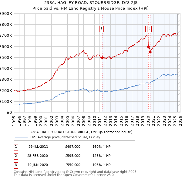 238A, HAGLEY ROAD, STOURBRIDGE, DY8 2JS: Price paid vs HM Land Registry's House Price Index