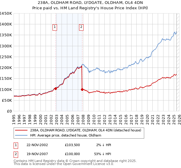 238A, OLDHAM ROAD, LYDGATE, OLDHAM, OL4 4DN: Price paid vs HM Land Registry's House Price Index