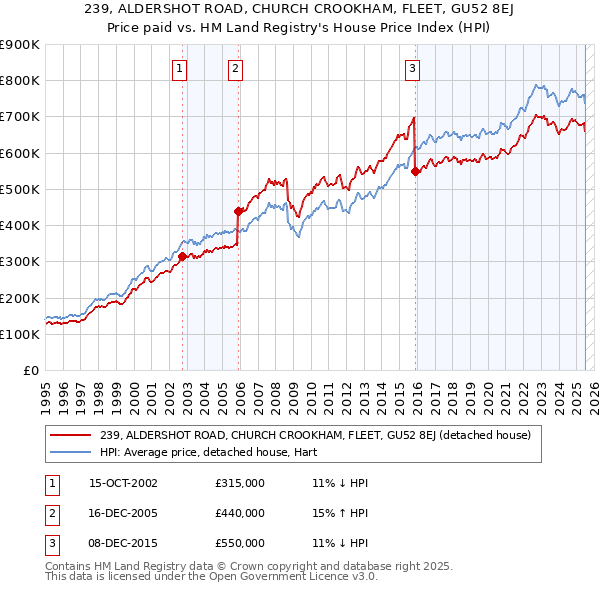 239, ALDERSHOT ROAD, CHURCH CROOKHAM, FLEET, GU52 8EJ: Price paid vs HM Land Registry's House Price Index