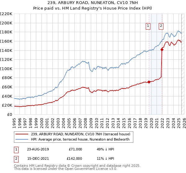 239, ARBURY ROAD, NUNEATON, CV10 7NH: Price paid vs HM Land Registry's House Price Index