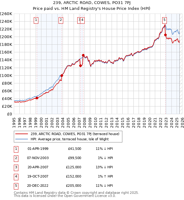 239, ARCTIC ROAD, COWES, PO31 7PJ: Price paid vs HM Land Registry's House Price Index