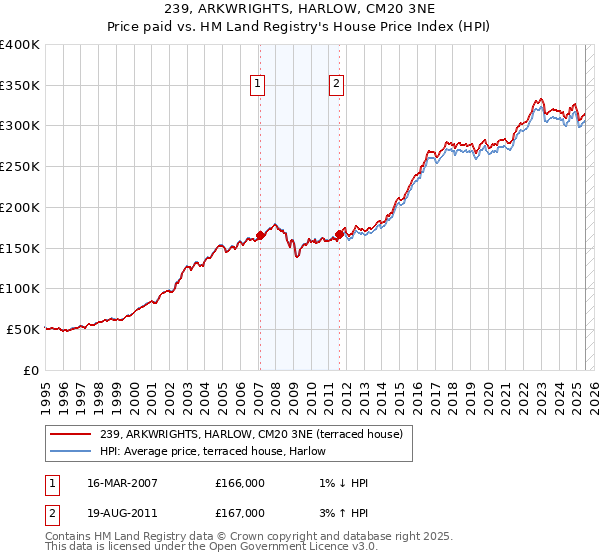 239, ARKWRIGHTS, HARLOW, CM20 3NE: Price paid vs HM Land Registry's House Price Index