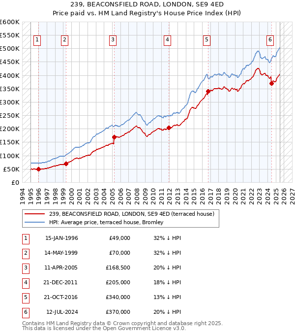 239, BEACONSFIELD ROAD, LONDON, SE9 4ED: Price paid vs HM Land Registry's House Price Index