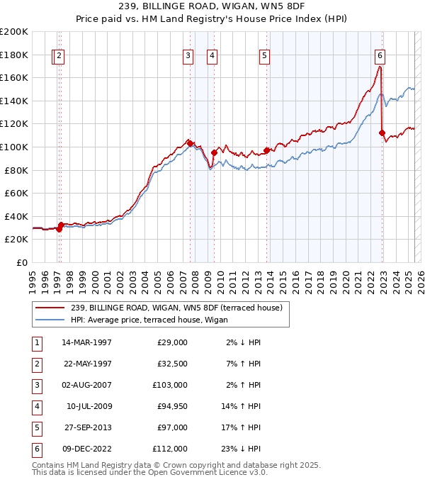 239, BILLINGE ROAD, WIGAN, WN5 8DF: Price paid vs HM Land Registry's House Price Index