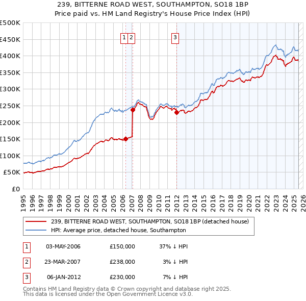 239, BITTERNE ROAD WEST, SOUTHAMPTON, SO18 1BP: Price paid vs HM Land Registry's House Price Index