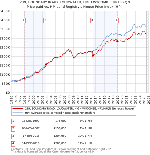 239, BOUNDARY ROAD, LOUDWATER, HIGH WYCOMBE, HP10 9QN: Price paid vs HM Land Registry's House Price Index