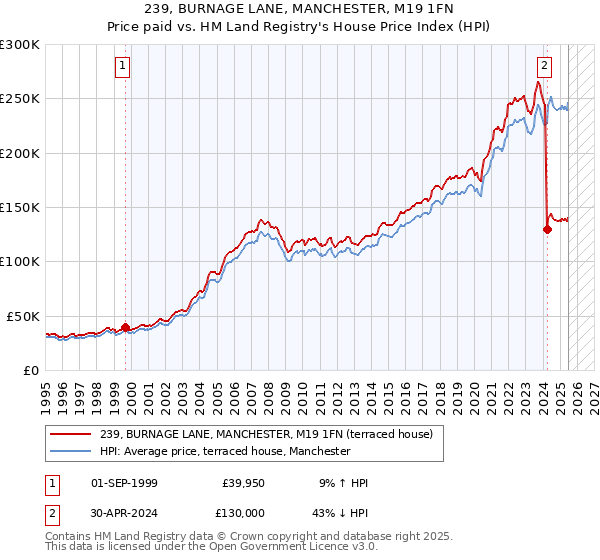 239, BURNAGE LANE, MANCHESTER, M19 1FN: Price paid vs HM Land Registry's House Price Index