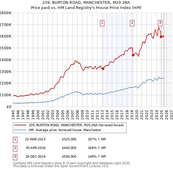 239, BURTON ROAD, MANCHESTER, M20 2NA: Price paid vs HM Land Registry's House Price Index