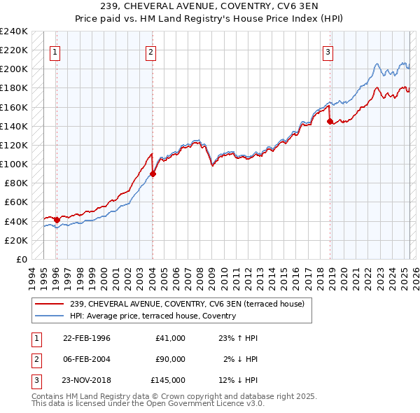 239, CHEVERAL AVENUE, COVENTRY, CV6 3EN: Price paid vs HM Land Registry's House Price Index