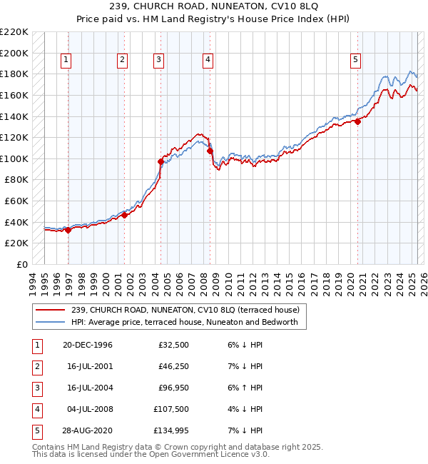 239, CHURCH ROAD, NUNEATON, CV10 8LQ: Price paid vs HM Land Registry's House Price Index