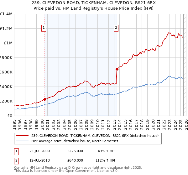 239, CLEVEDON ROAD, TICKENHAM, CLEVEDON, BS21 6RX: Price paid vs HM Land Registry's House Price Index