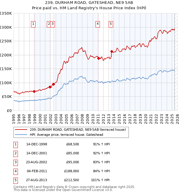 239, DURHAM ROAD, GATESHEAD, NE9 5AB: Price paid vs HM Land Registry's House Price Index