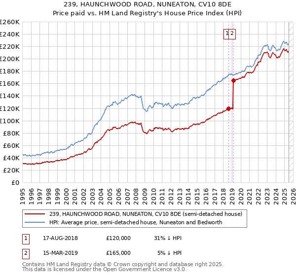 239, HAUNCHWOOD ROAD, NUNEATON, CV10 8DE: Price paid vs HM Land Registry's House Price Index