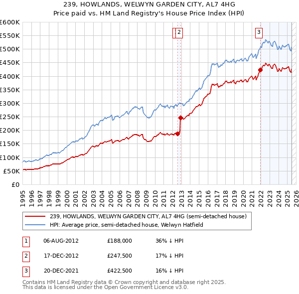 239, HOWLANDS, WELWYN GARDEN CITY, AL7 4HG: Price paid vs HM Land Registry's House Price Index