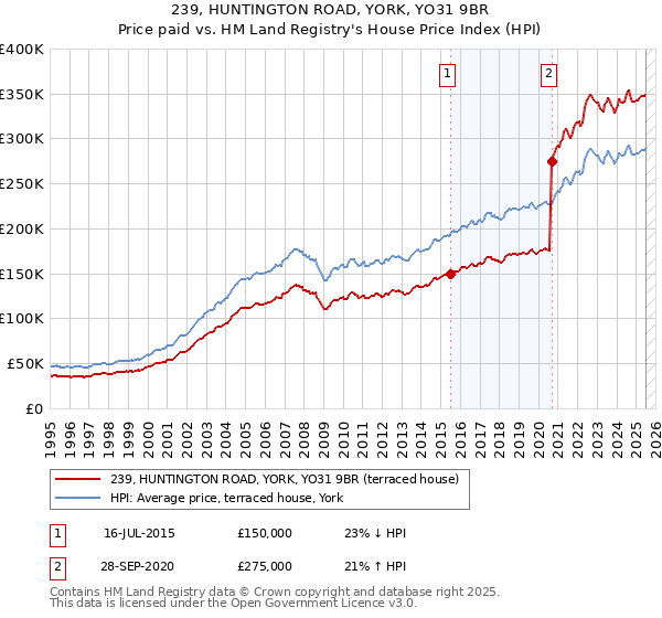 239, HUNTINGTON ROAD, YORK, YO31 9BR: Price paid vs HM Land Registry's House Price Index