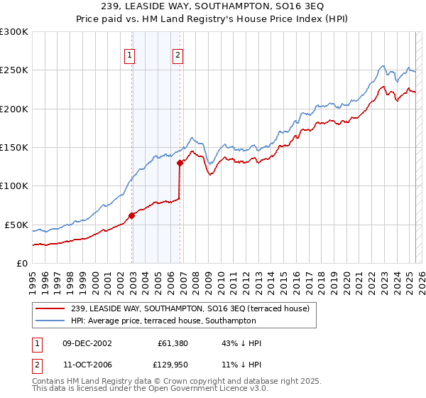 239, LEASIDE WAY, SOUTHAMPTON, SO16 3EQ: Price paid vs HM Land Registry's House Price Index