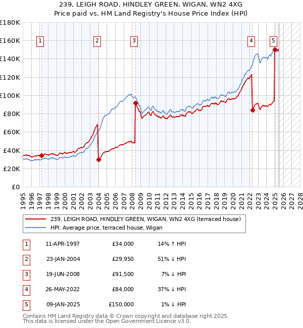 239, LEIGH ROAD, HINDLEY GREEN, WIGAN, WN2 4XG: Price paid vs HM Land Registry's House Price Index