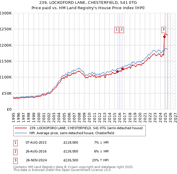 239, LOCKOFORD LANE, CHESTERFIELD, S41 0TG: Price paid vs HM Land Registry's House Price Index