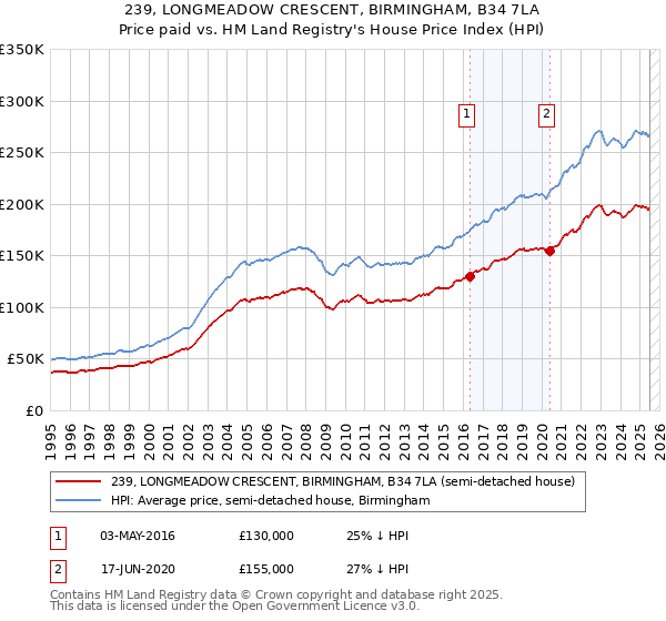 239, LONGMEADOW CRESCENT, BIRMINGHAM, B34 7LA: Price paid vs HM Land Registry's House Price Index