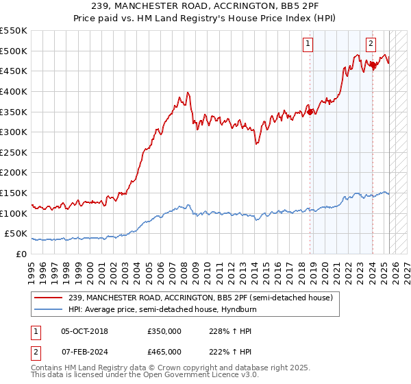 239, MANCHESTER ROAD, ACCRINGTON, BB5 2PF: Price paid vs HM Land Registry's House Price Index