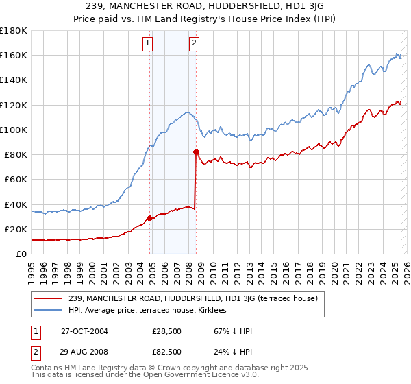 239, MANCHESTER ROAD, HUDDERSFIELD, HD1 3JG: Price paid vs HM Land Registry's House Price Index